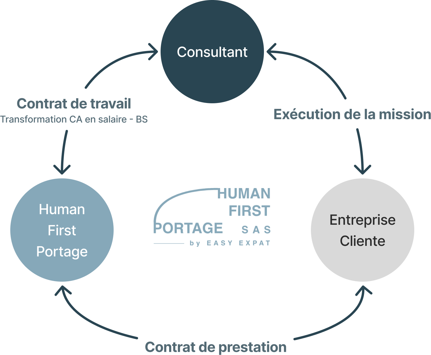 Schéma du portage salarial : le consultant réalise la mission pour l’entreprise cliente, signe un contrat de travail avec Human First Portage, qui signe le contrat de prestation avec le client.